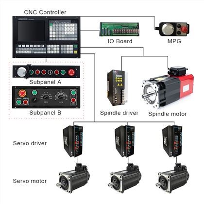CNC Milling Controller:
1)ATC function: Umbrella Type/Arm Type/Linear Type/Servo Type/Special Tool Magazine
2) Support Rigid Tapping: Following Mode/Interpolate Mode
3) Position Control Mode:Pulse+Direction/AB Phase,Dual Analog voltage output of 0~10V
4) With USB interface ,it supports file operation in flash disk,system configuration and software upgrade