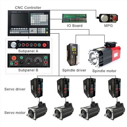 CNC lathe Controller:
1)Position Control Mode:Pulse+Direction/AB Phase,Dual Analog voltage output of 0~10V
2)Threading Cycle: Following Mode/Interpolate Mode
3)Support Stepper/Increment/Absolute/EtherCAT/Powerlink Servo for Feeding Axes